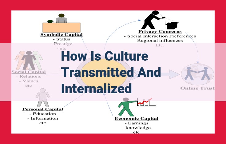 Culture: Transmission, Internalization, and Embodiment through Individual, Social, and Cultural Processes