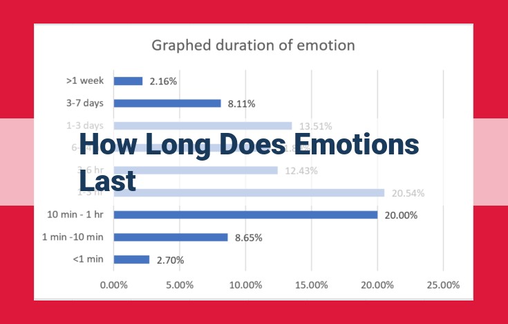 Optimize Title for SEO: Comprehensive Guide to Factors Shaping Emotional Experiences: Duration, Intensity, and Cognitive Appraisal