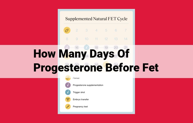 Progesterone Administration Before FET: Optimal Timing for Enhanced Pregnancy Success