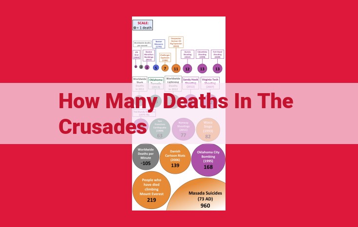 Unveiling the Human Toll: The Staggering Casualties of the Crusades