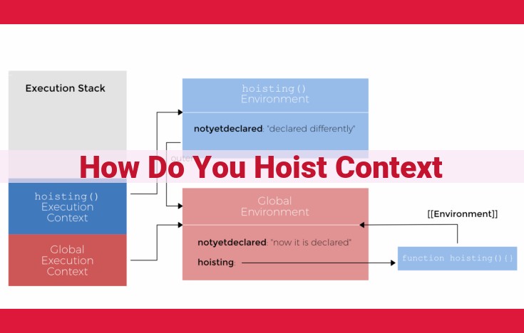 Demystifying Hoisting: Unlocking JavaScript's Execution Context