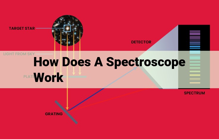 Uncover the Secrets of Matter: Spectroscopes Reveal the Elemental Makeup of Substances